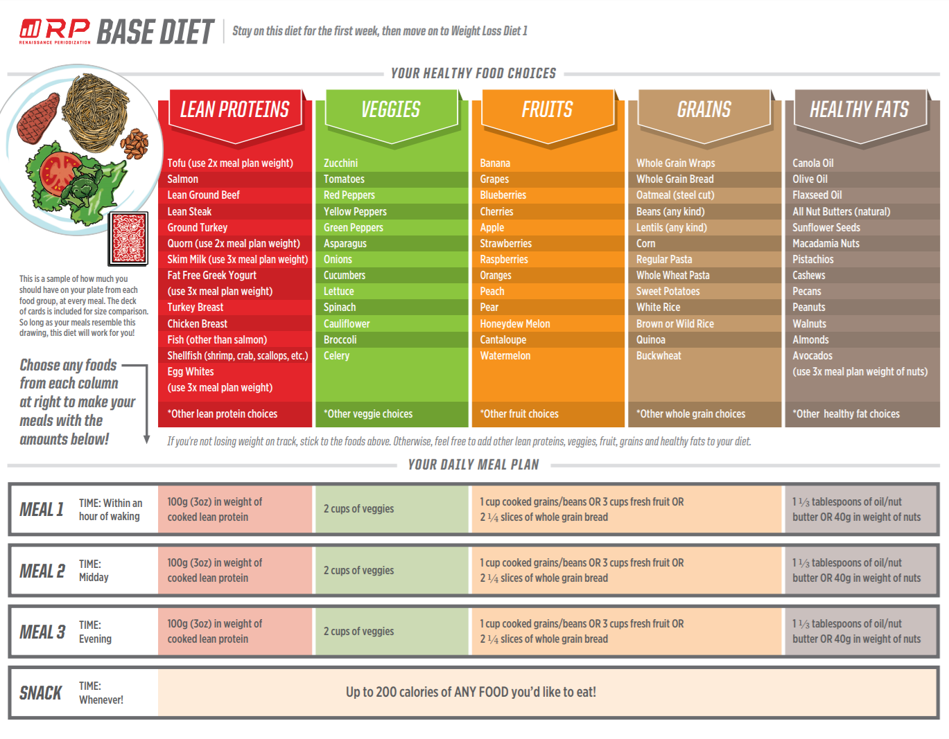 Renaissance Periodization Simple Diet Template